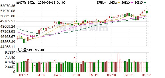 美联储转鹰 美股三大指数集体收跌 SpaceX跌近5%