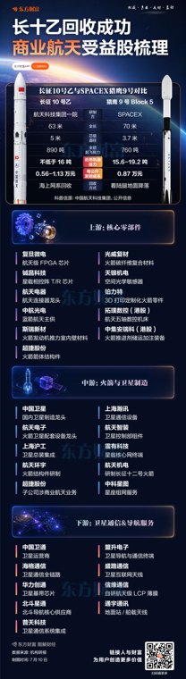 长十乙回收成功！商业航天受益股票梳理